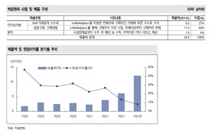 [NSP PHOTO]처음앤씨, 안정성 대비 저평가…내년 구매대행 매출 100%↑전망