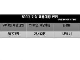 [NSP PHOTO]2012년 500대 기업 2만8412명 신규채용 1.3% 감소