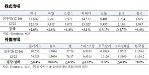 [NSP PHOTO][국제금융시장]김정일사망불구 주가 원자재 미국채금리 반등 달러약세