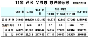 [NSP PHOTO]11월 전국 무역항 처리물동량 1억730만톤…전년比 0.6%↓