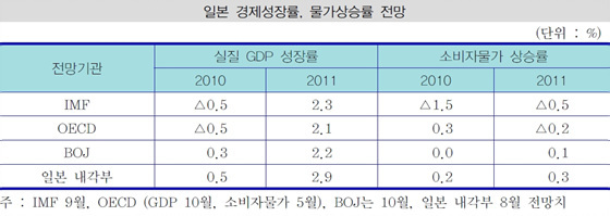 NSP통신-(자료=산은경제연구소 국제경제팀 제공)