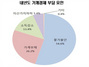 [NSP PHOTO]소비자 54.6% 물가상승 가장 큰 부담…가계부채 26.2%·소득감소 13.4% 순