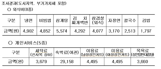 NSP통신-부산시가 공개한 개인서비스요금 13종의 원가계산 결과 (부산시 제공)