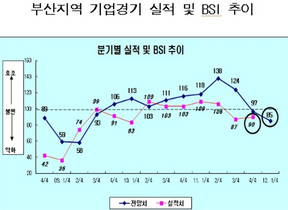 [NSP PHOTO]내년 1분기 부산 제조업경기 2009년 2분기이후 최저