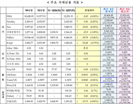 [NSP PHOTO]미국 유럽 증시 혼조 달러약세 美국채하락 유가상승