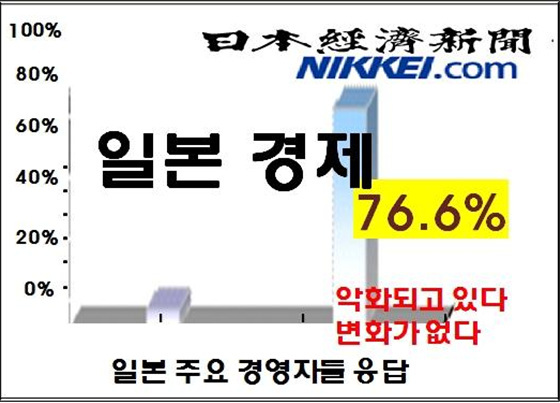 NSP통신-일본 경기를 부정적으로 보는 일본 주요 기업 경영자들이 늘고 있다.