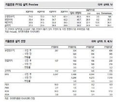 [NSP PHOTO]키움증권, 영업이익 400억원 초과 달성…고객예산자산 11조2천억