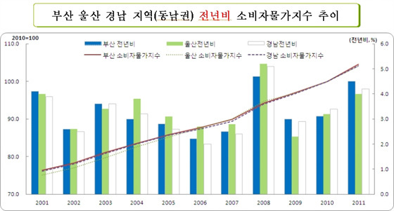 NSP통신-(자료=동남지방통계청 제공)