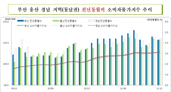 NSP통신-(자료=동남지방통계청 제공)