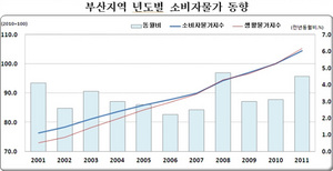 [NSP PHOTO]2011 소비자물가 결산 부산[1] 집세 상승율 사상최고