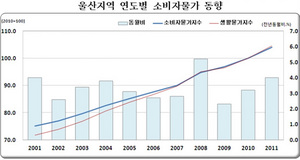 [NSP PHOTO]2011 소비자물가 결산 울산[2] 축산물 사상 최고 올라
