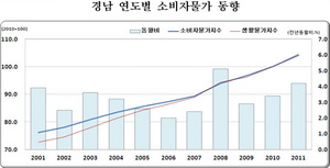 [NSP PHOTO]2011 소비자물가 결산, 경남[3] 집세 상승률 전년 3.7배