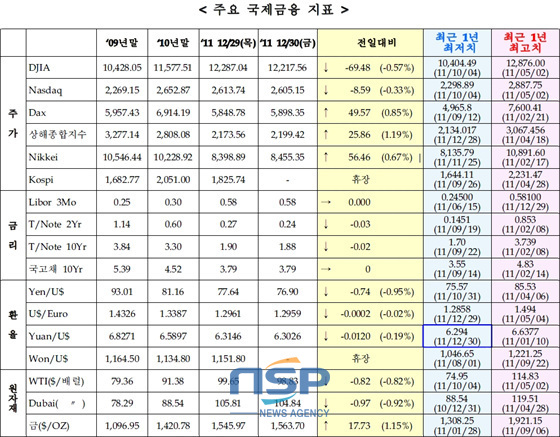 NSP통신-(자료=국제금융센터 제공)