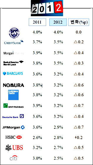 NSP통신-해외 주요 기관들이 내놓은 2012년 세계 경제 성장률 전망.(자료=국제금융센터 제공)