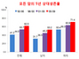 [NSP PHOTO]보건복지부, 암환자 5년 생존율 62.0%…위·대장암 발병률 남자↑