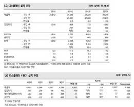 [NSP PHOTO]LG디스플레이, 2분기돼야 흑자전환…1분기 영업적자 1281억원↓