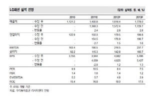 [NSP PHOTO]LG패션, 올해 영업이익률 11.1% 상승 전망…4분기 매출 4414억원