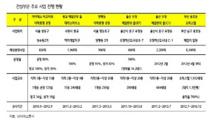 [NSP PHOTO]아이에스동서, 올해 실적개선 부산 오피스텔사업 현안문제가 관건