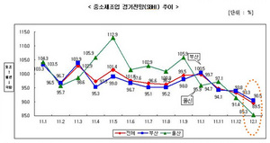 [NSP PHOTO]부산울산 中企, 올 1월  경기전망 89.5% 3개월 연속 하락