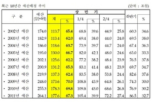 [NSP PHOTO]정부 예산 상반기 70% 197조9천억 조기집행…서민안정 등 집중 배정