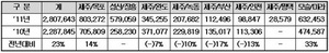 [NSP PHOTO]제주뱃길 이용객 280만명 넘어서...