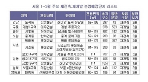 [NSP PHOTO]서울 재건축·재개발 분양 연초부터 시동