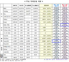 [NSP PHOTO]증시 유럽 하락 미국 혼조, 유로화약세 금리 유가 상승
