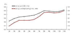 [NSP PHOTO]대학등록금인하·유가안정, 소비자물가 안정견인…지하철 등 인상시 물가↑