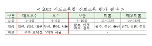 [NSP PHOTO]각시도 교육청 교육 예산투자 대구 최고, 강원·울산 0.1%↓ 최저