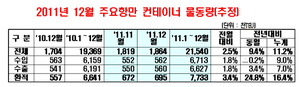 [NSP PHOTO]2011년 전국 무역항 컨테이너 2154만 TEU처리, 전년비 11.2%↑