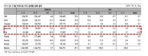 [NSP PHOTO]12월 미국 신차판매 124만4천대 전년비 8.7%↑…현대·기아차 역대최대