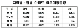 [NSP PHOTO]올 1~3월, 입주예정 아파트 3만3549가구 상세정보 공개