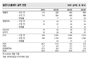 [NSP PHOTO]일진디스플레이, 올해 매출21%·영업이익16% 상향…삼성 휴대폰패널 수혜