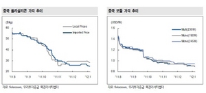 [NSP PHOTO]폴리실리콘 가격 상승 4.5%↑…중국 주문량 타이완으로 이동