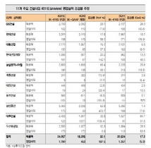 [NSP PHOTO]건설사, 4분기 영업이익 전분기비 5.3%↓예상…현대·태영·대우 우수