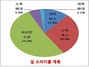 [NSP PHOTO]주부 62.6% 설 차례상 준비 안해