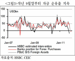 [NSP PHOTO]HSBC, 위안화 최고수준 절상기대 약화로 자금순유출