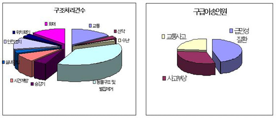 NSP통신-구조처리건수 및 구급이송민원 현황 (울산시 제공)