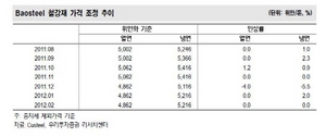 [NSP PHOTO]바오스틸, 2월 제품가격 동결…3월 소폭 인상 전망