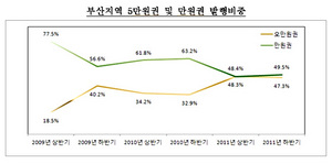 [NSP PHOTO]부산지역 3년간 은행 환수 안된 5만원권 1조 6730억