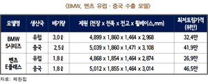 [NSP PHOTO]BMW 벤츠, 중국 생산모델 중동 아세안 남미 수출개시