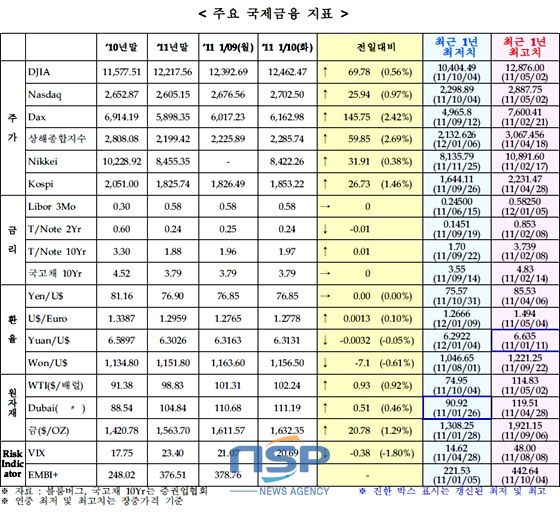 NSP통신-(자료=국제금융센터 제공)