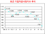 [NSP PHOTO]2012년 1분기 기업자금 2009년 이후 최악