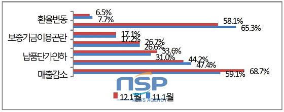 NSP통신-지난해 설(1월)대비 자금사정 곤란원인(복수응답) (中企중앙회 제공)