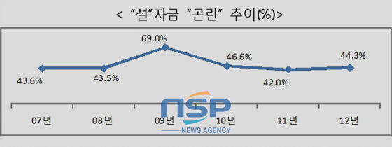 NSP통신-2012년 1월 중소기업 자금사정 (中企중앙회 제공)