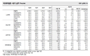 [NSP PHOTO]석유화학 실적, 4분기 매출 -0.8%·영업이익 -23.3% 전망