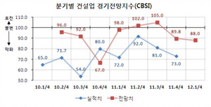 [NSP PHOTO]부산지역 건설경기 침체 지속된다