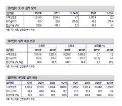 [NSP PHOTO]코리안리, 홍수피해로 작년실적 약2.7% 하향…올해 4.1%상향