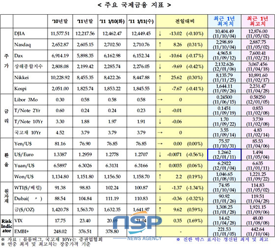 NSP통신-(자료=국제금융센터 제공)