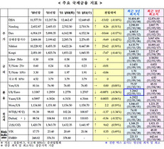 [NSP PHOTO]세계 주요증시 하락, 유로화가치 추락 미국채 유가 하락